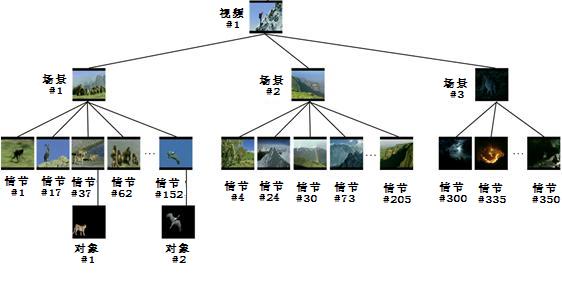 树形结构管理示例