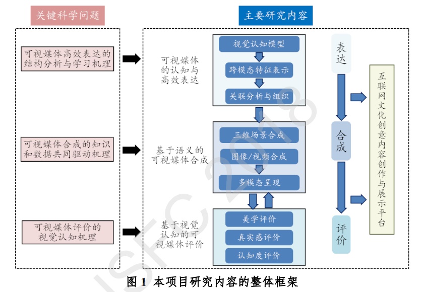 基于视觉认知的可视媒体合成与评价