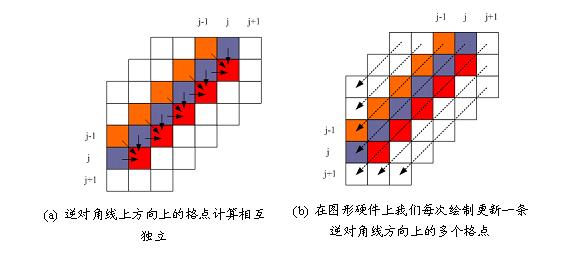 采用逆对角线法则在图形硬件进行加速计算