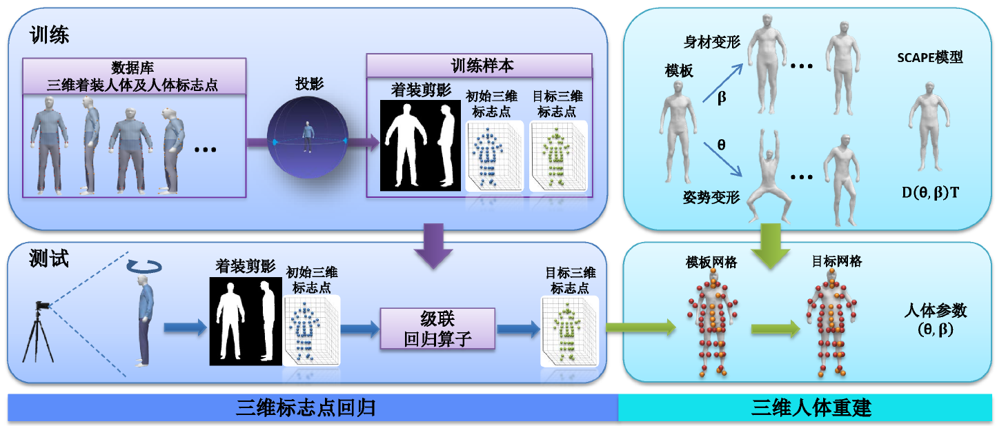 针对着装图像的三维人体重建总体框架