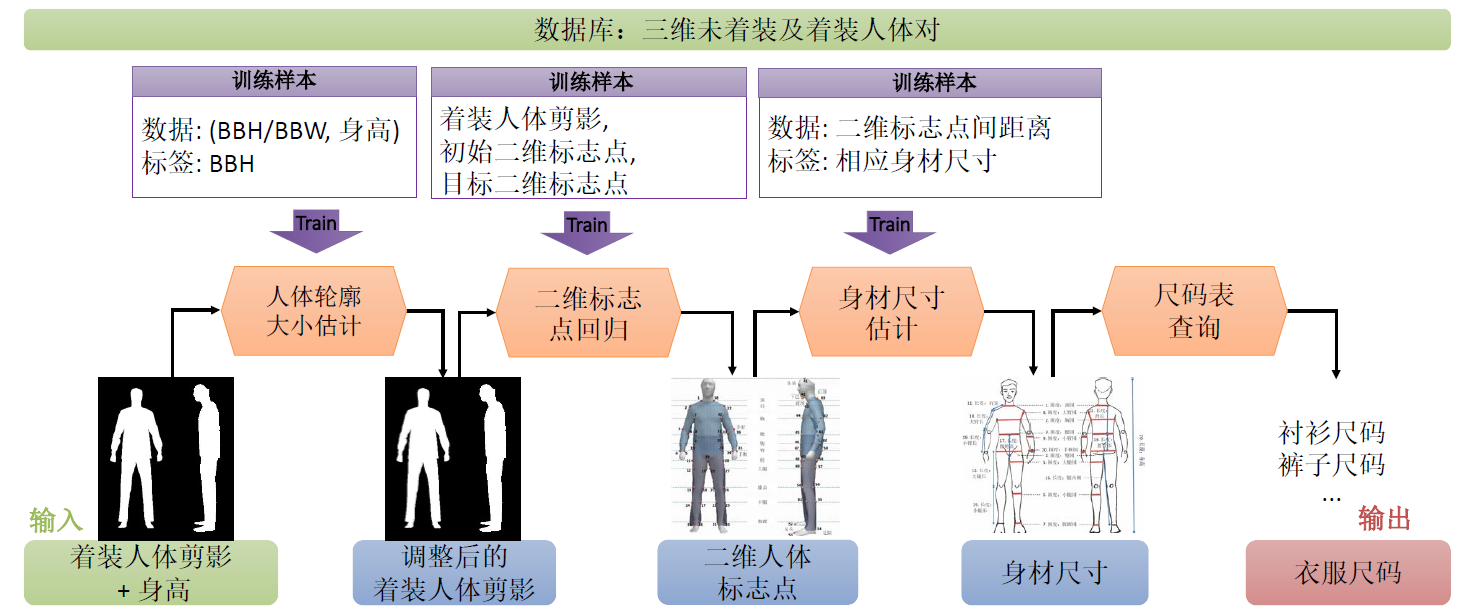 针对着装图像的衣服尺码估计总体框架