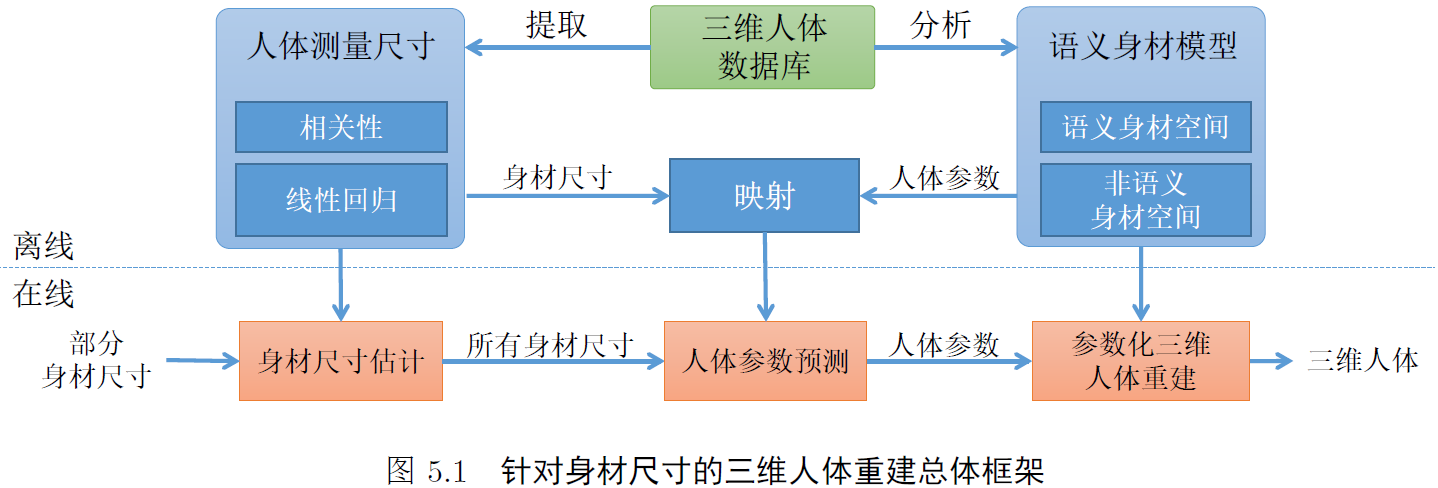 基于语义身材模型的三维人体重建及编辑总体框架